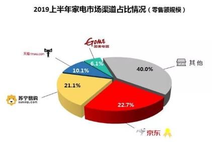 上半年家電市場規模達4297億元，線下流量價值重塑成營銷關鍵場景