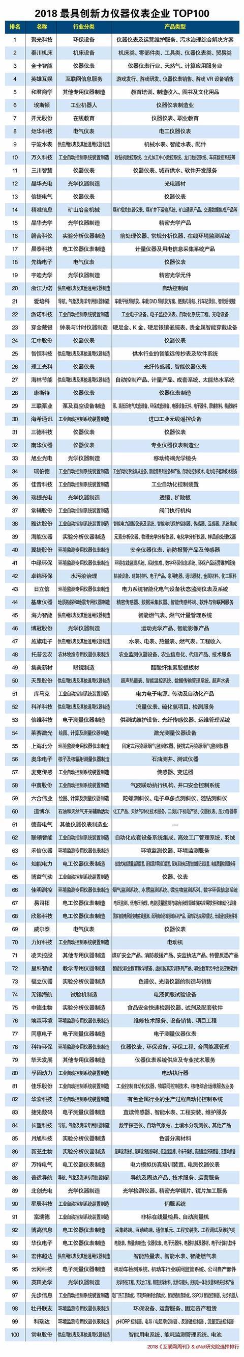 2018最具創新力儀器儀表企業排行榜（TOP100）