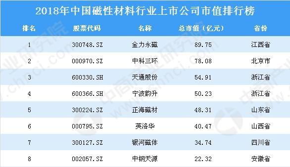 2018年中國磁性材料行業上市公司市值排行榜