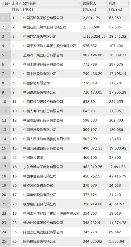 最新中國企業500強出爐！房企上榜數量減少至52家