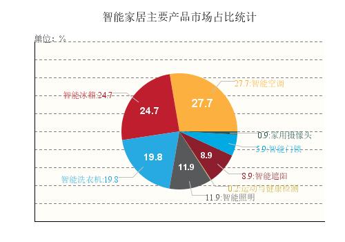 物聯網下的智能家居才剛剛起步，傳統家電行業將“涅槃”騰飛