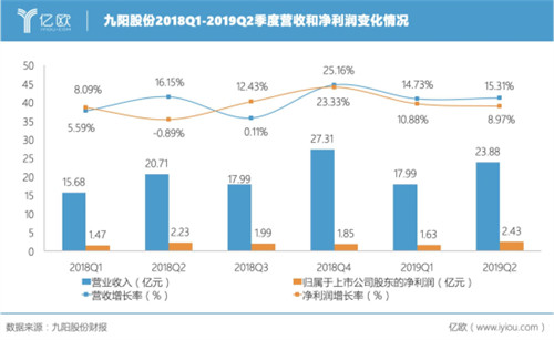 九陽(yáng)2019年上半年?duì)I收41.87億元，小家電市場(chǎng)增量可觀