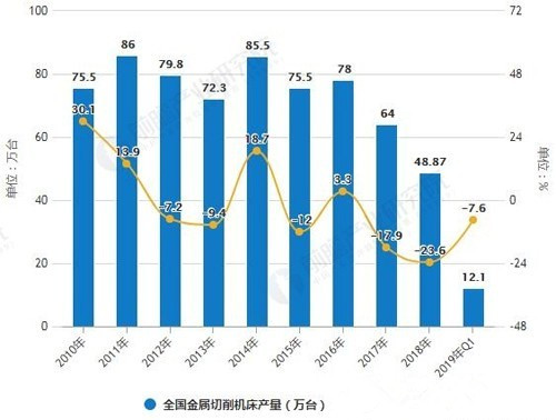 2019年中國金屬切削機床行業(yè)市場現(xiàn)狀及發(fā)展前景