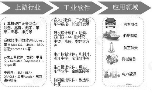 2019年中國工業(yè)軟件行業(yè)市場現(xiàn)狀及發(fā)展前景分析