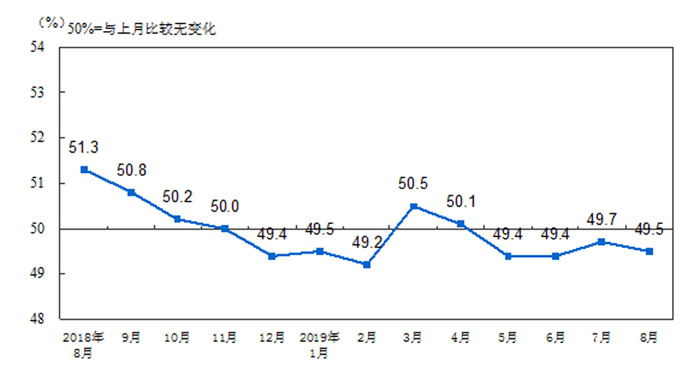 最新數據|8月PMI繼續回落 連續4個月處于榮枯線以下