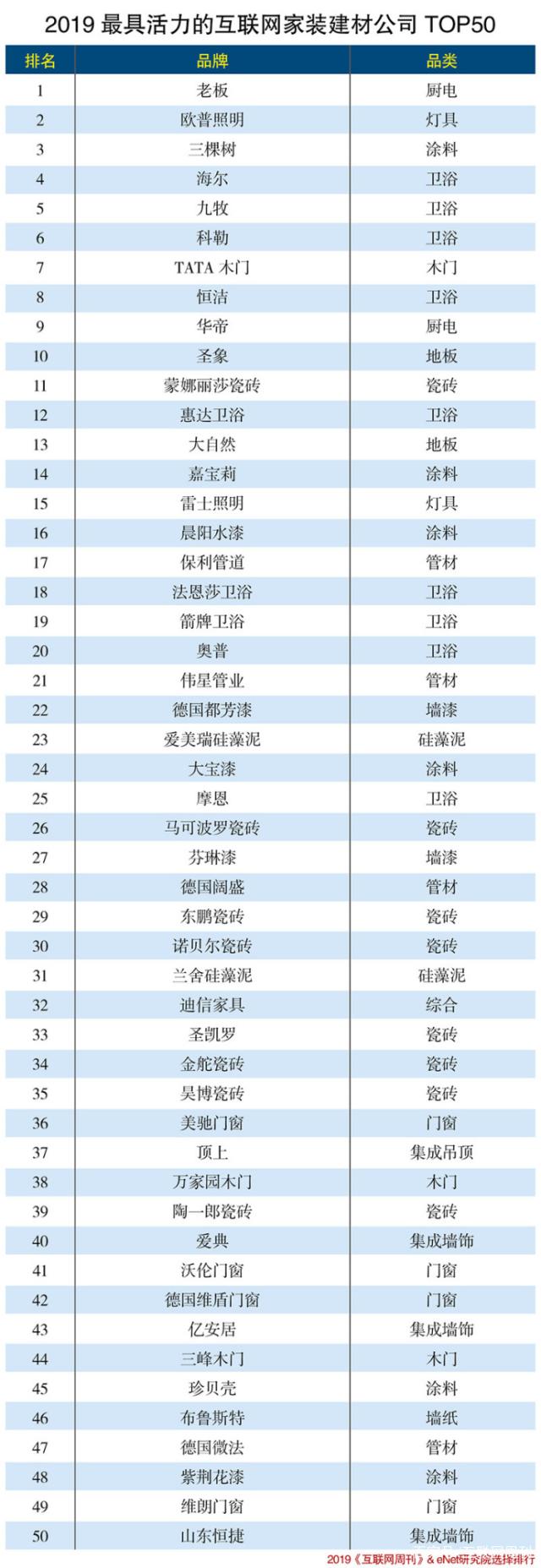 2019互聯網家裝建材行業50強