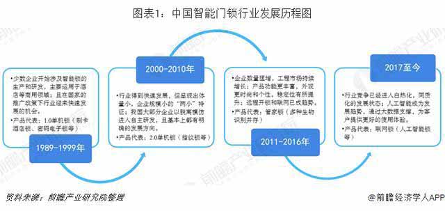 智能門鎖行業市場分析：品牌已形成三大陣營