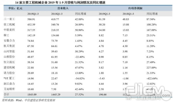 工程機械三季報點評：頭部公司業績再創歷史新高 盈利能力持續增強