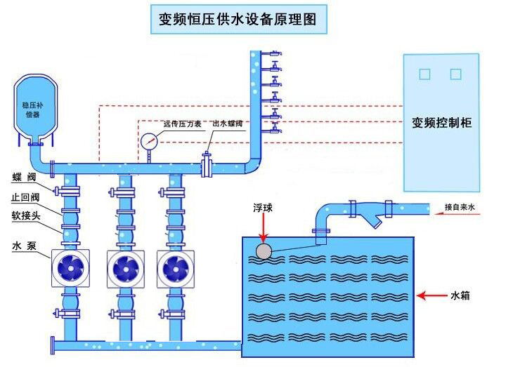 恒壓變頻