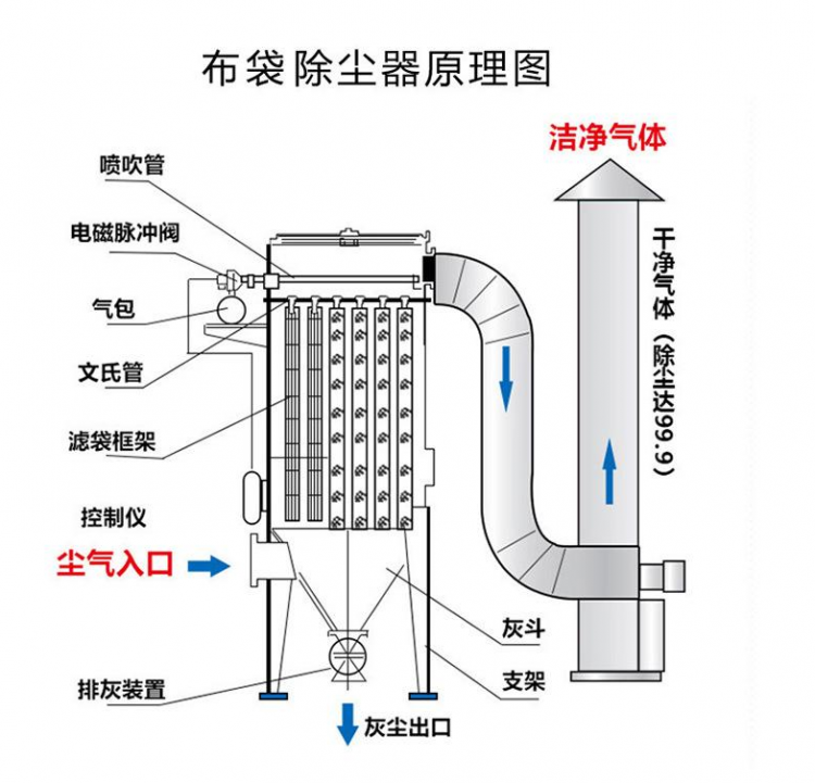 除塵器3