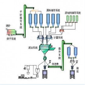 干粉砂漿設備全自動干粉砂漿成套設備 小型膩子粉設備采購 大型干粉砂漿生產線