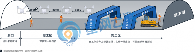 隧道定位系統基站部署圖