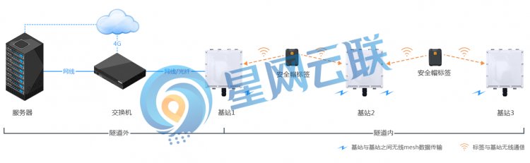 隧道定位系統實施架構