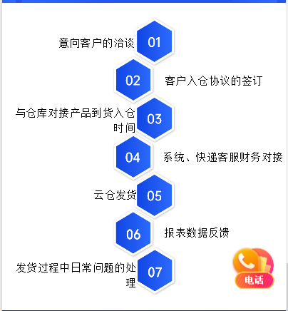 客戶合作流程